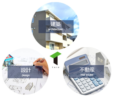 「設計」「建築」「不動産」の3つの柱