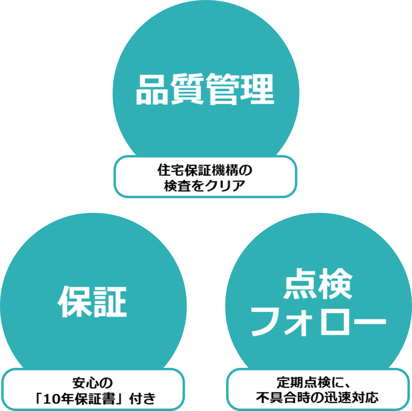 安心の品質保証とメンテナンス