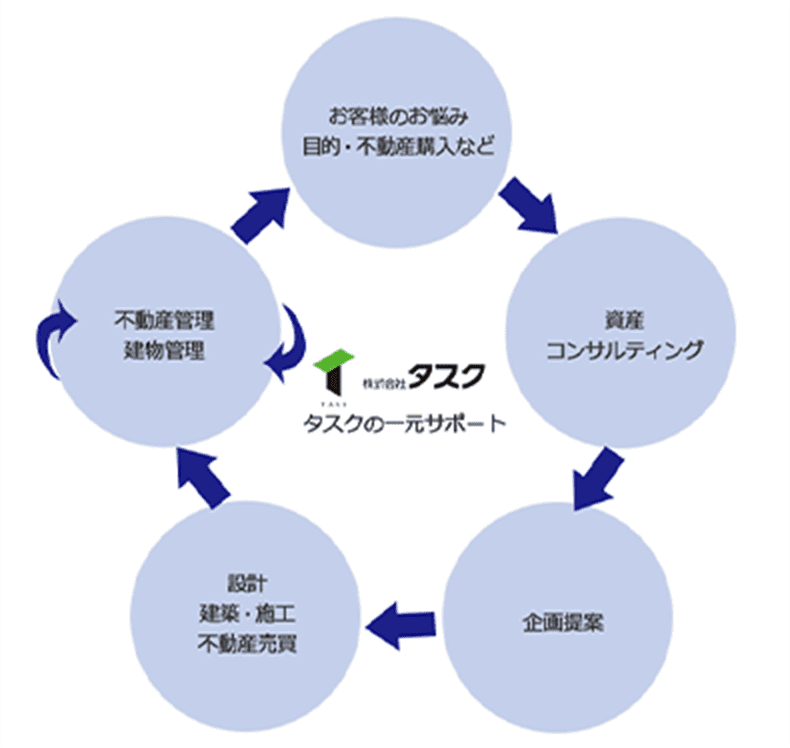 タスクはお客様の窓口になります