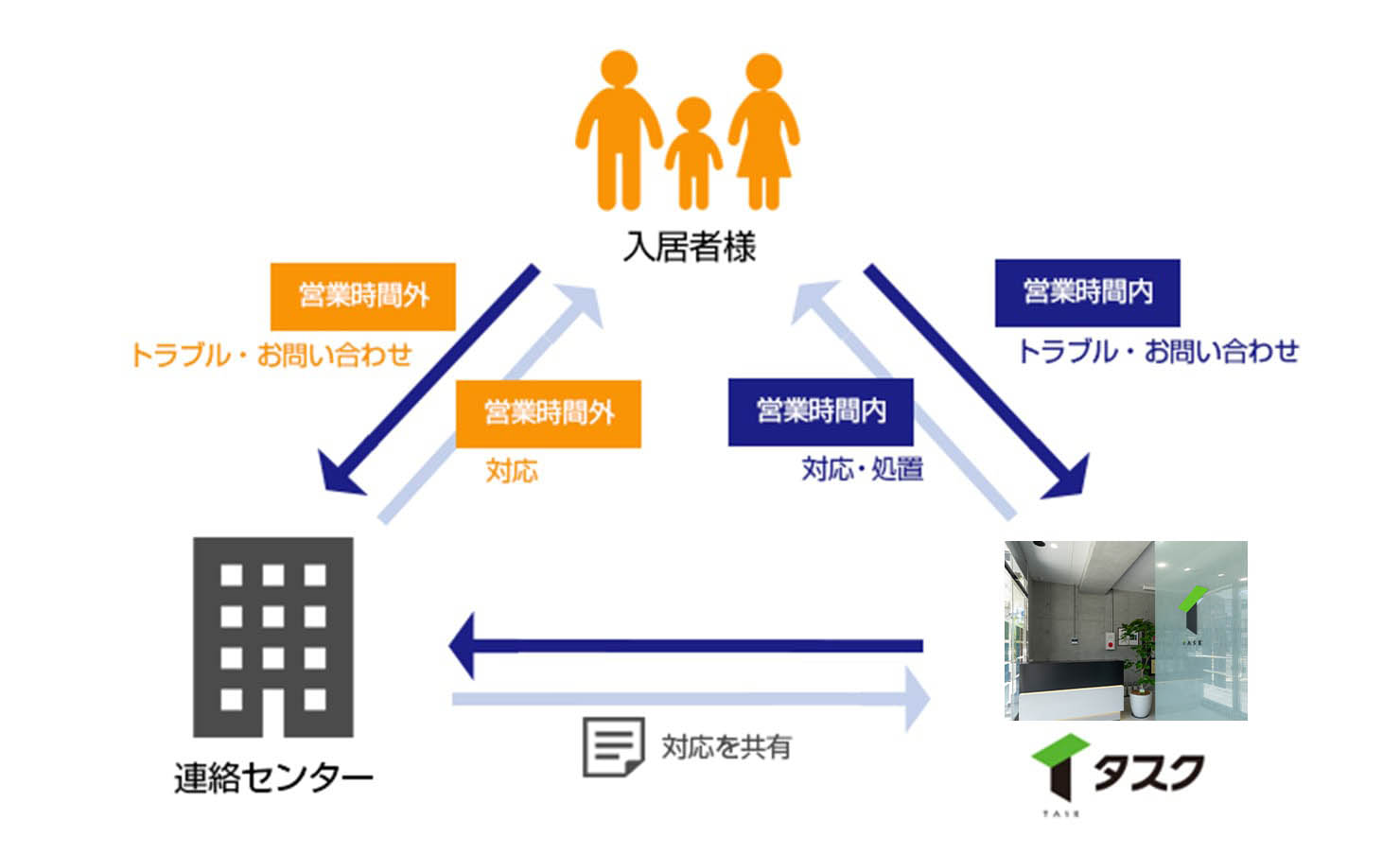 入居者様サポート