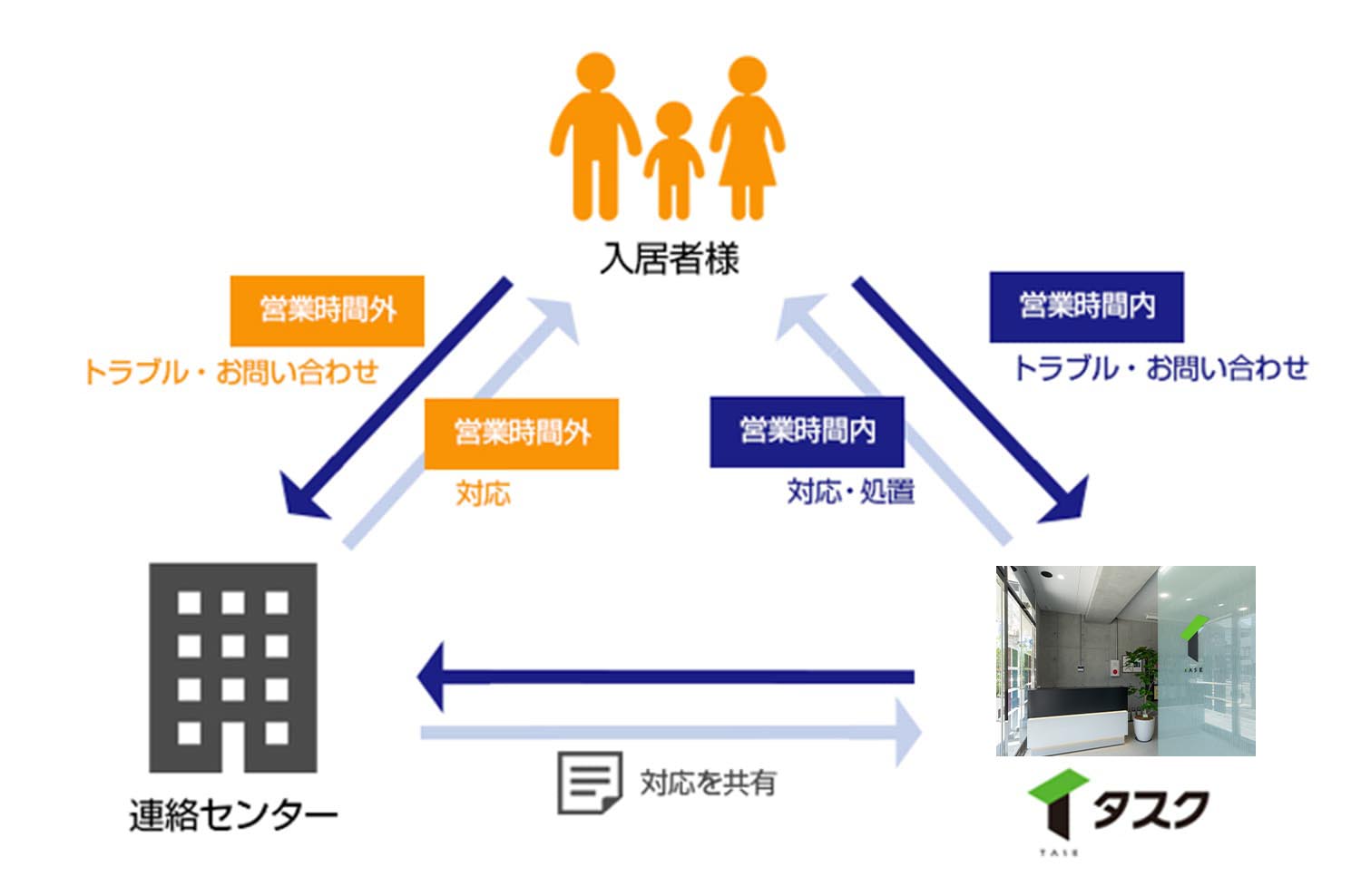 入居者様サポート