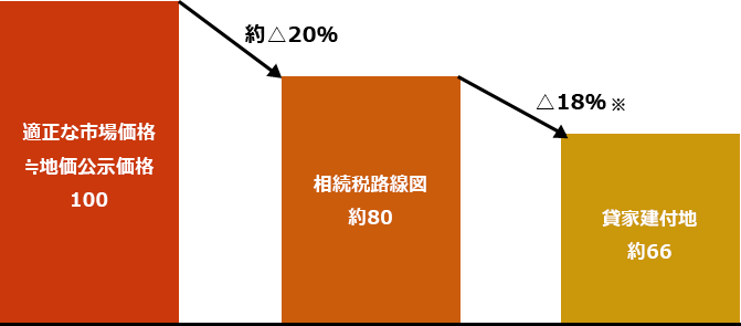 土地の評価方法