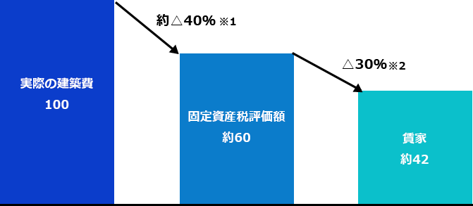 建物の評価方法