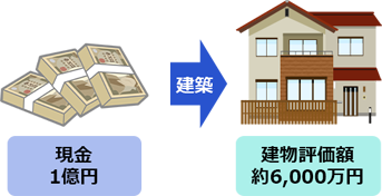 １．現金を建物にするだけで相続資産を圧縮できます