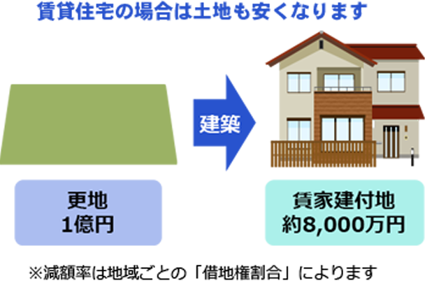 ２．賃貸物件として人に貸すとさらに資産評価減できます