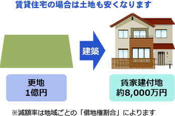 ２．賃貸物件として人に貸すとさらに資産評価減できます