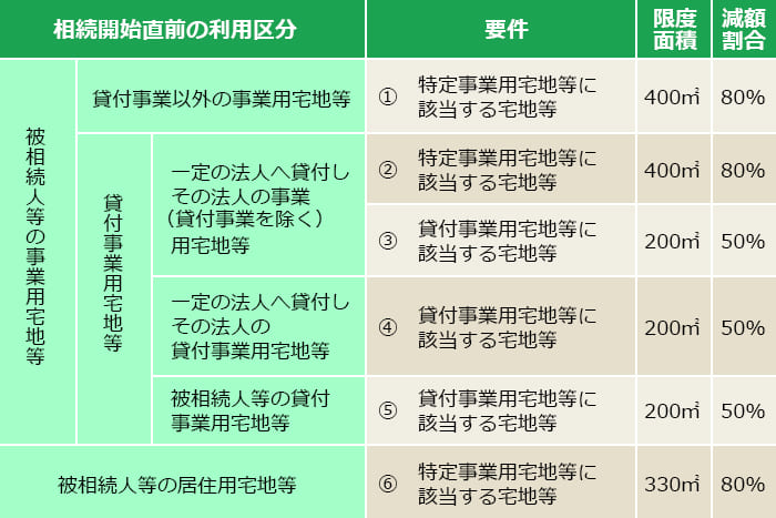 ３．特例措置で相続税評価額を減額