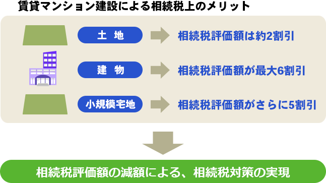 ３．特例措置で相続税評価額を減額