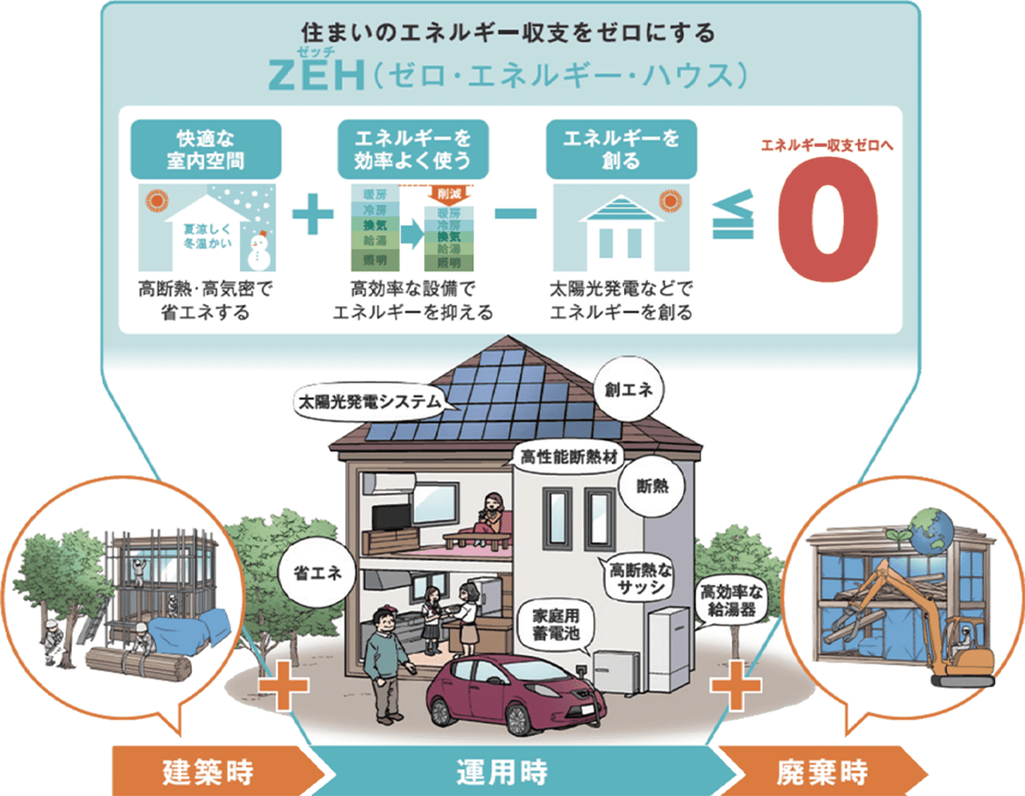 省エネ住宅