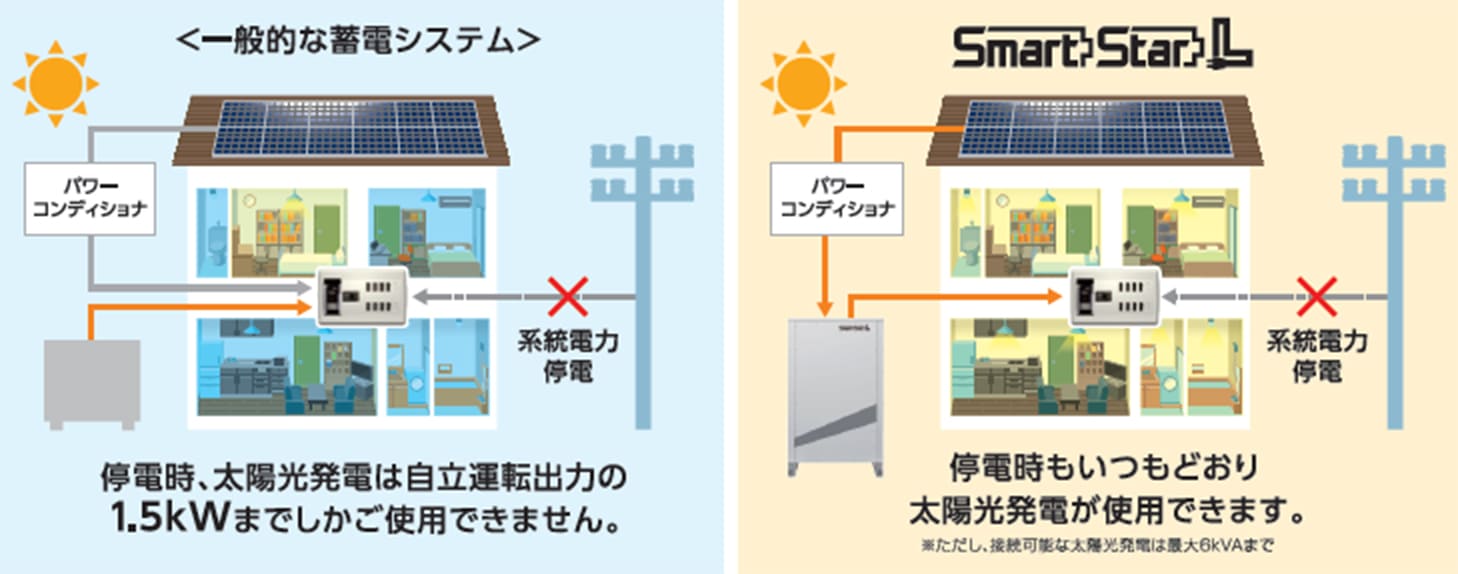 太陽光発電システムの性能を停電時でも最大限に発揮させる機能を完備