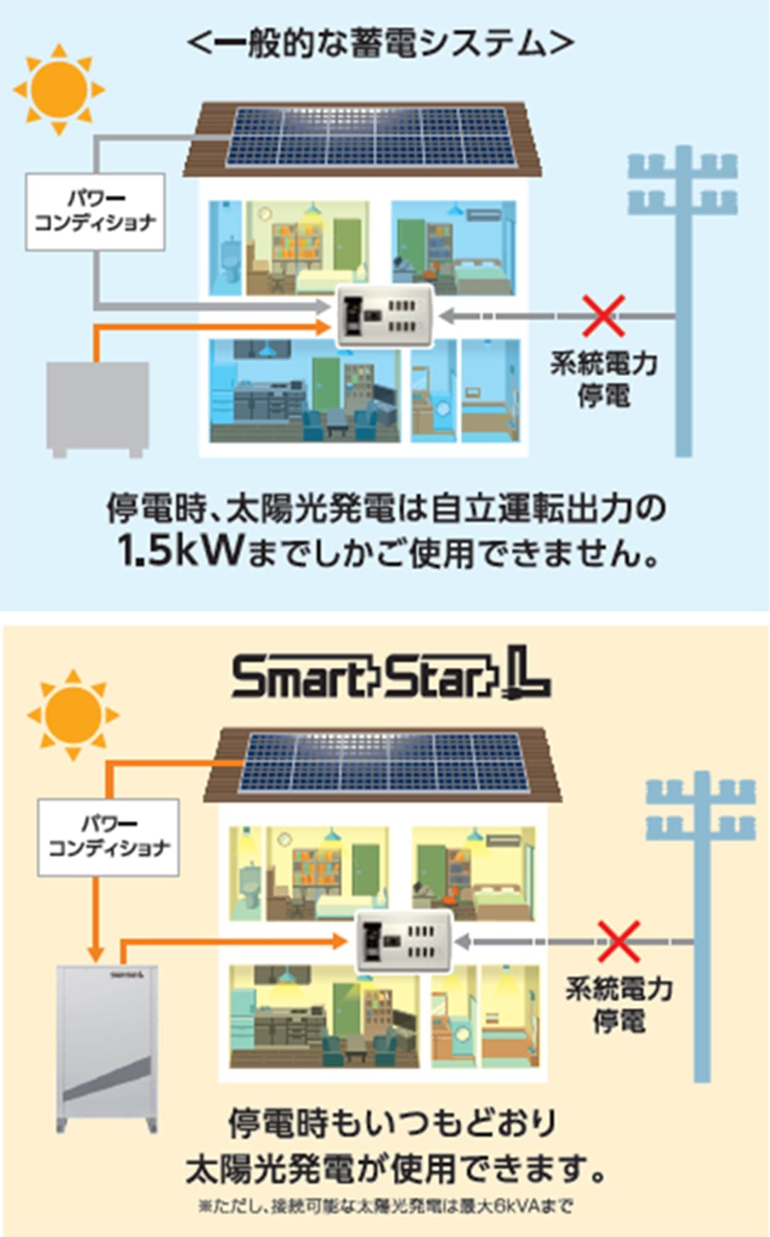 太陽光発電システムの性能を停電時でも最大限に発揮させる機能を完備