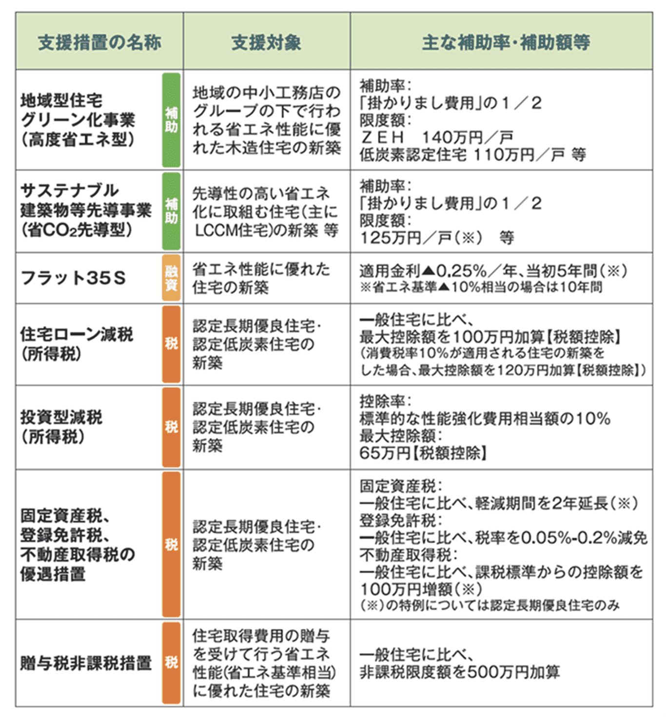 省エネ住宅の新築に対する主な支援措置